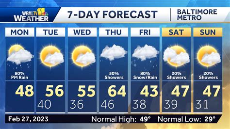 baltimore weather forecast 10 day wind